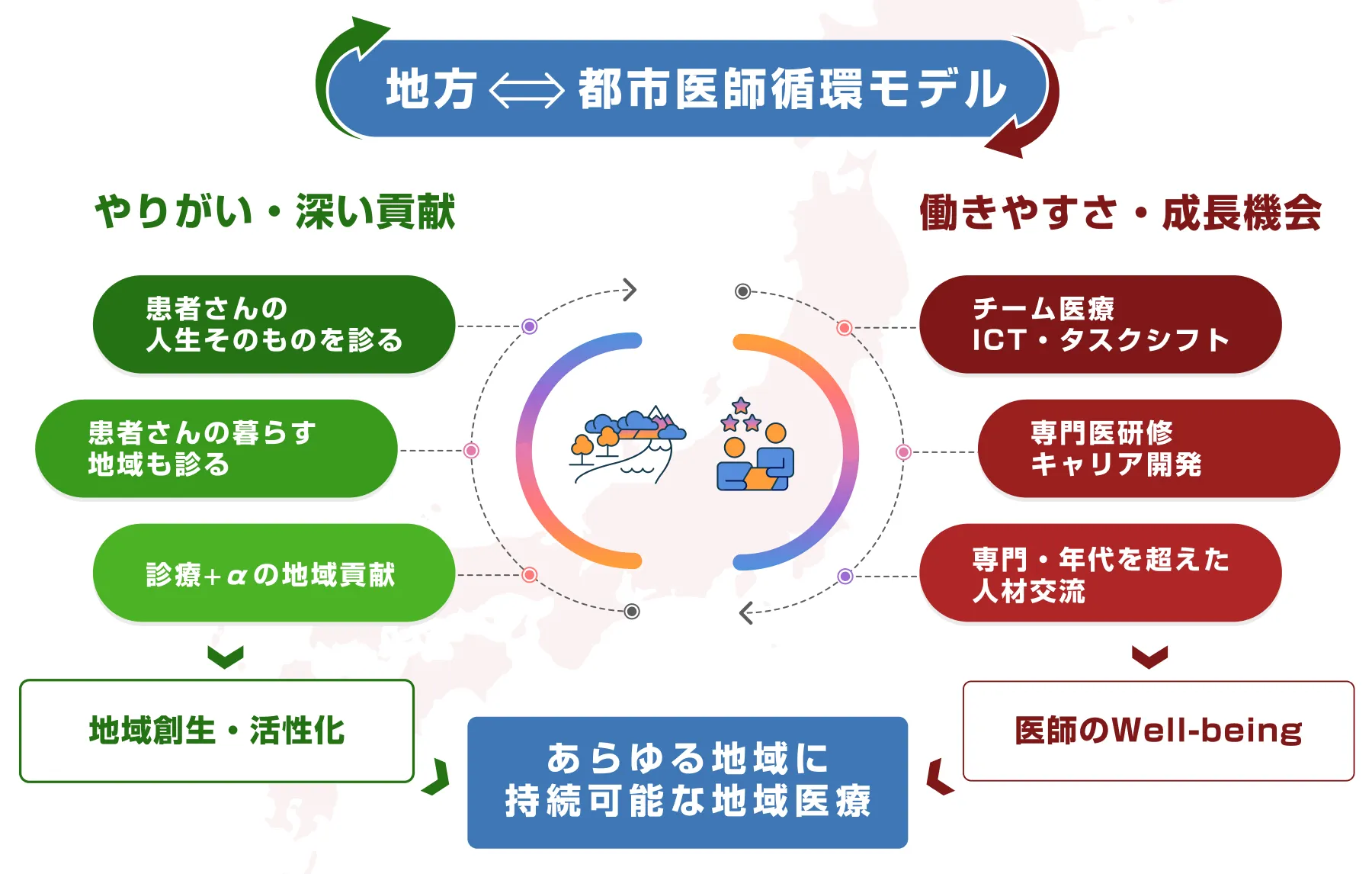 地方と都市医師循環モデルの図