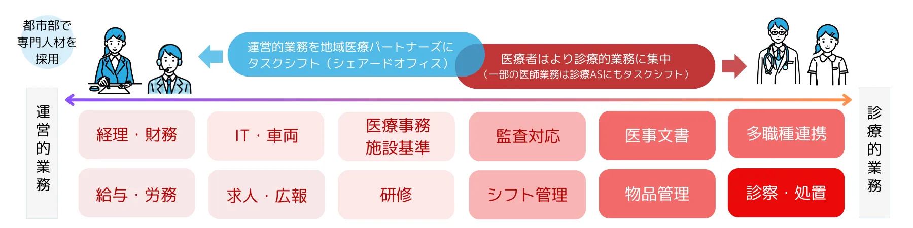 クリニック経営支援事業のイメージ図